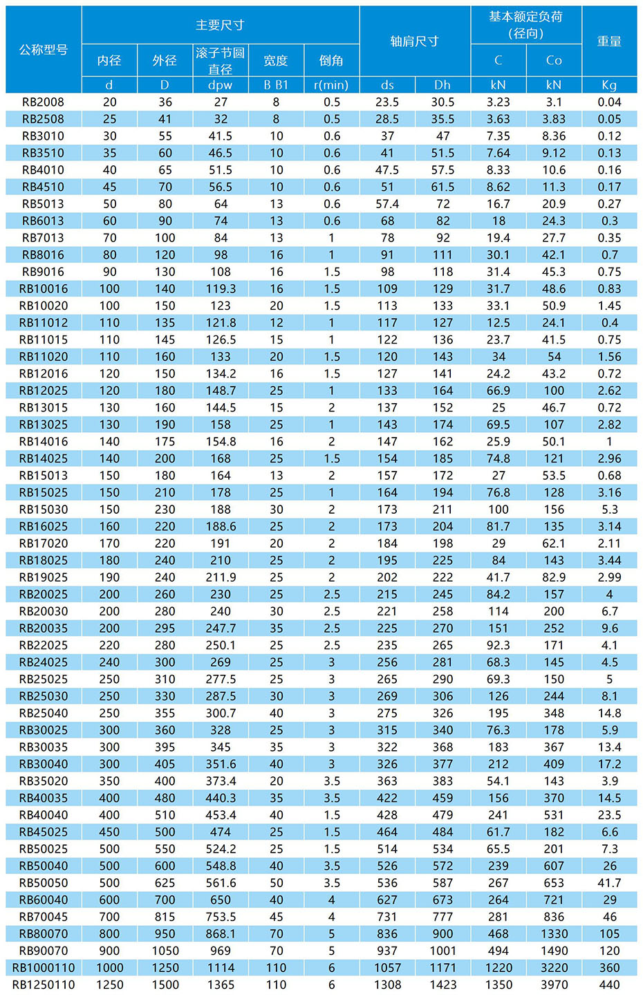 RB交叉滾子軸承參數表