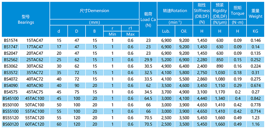 機床滾珠絲杠用推力角接觸球軸承參數(shù)表