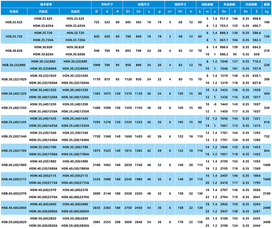 HS系列單排球式回轉支承參數表